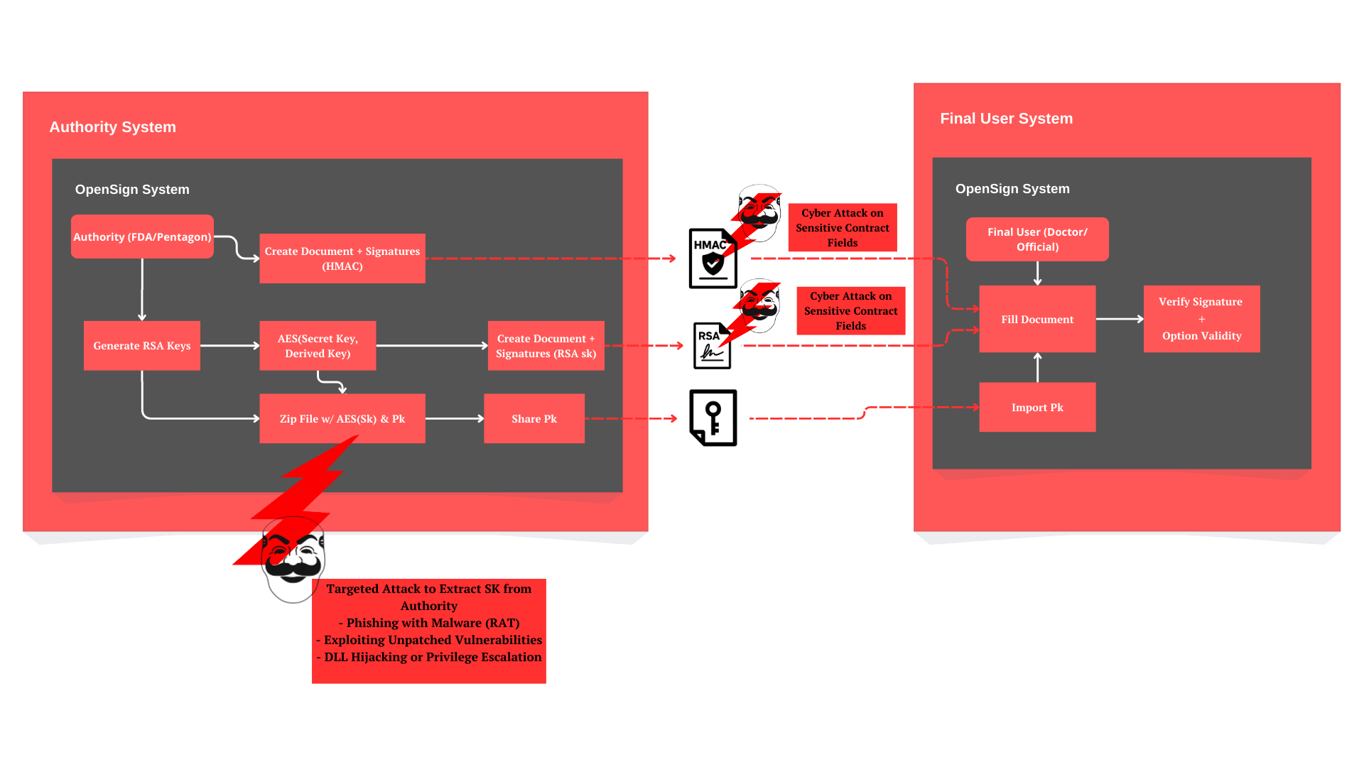 Attack Diagram